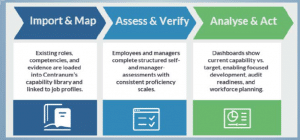 Framework to measurable capability From Frameworks to measurable capability