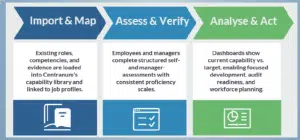 Framework to measurable capability From Frameworks to measurable capability