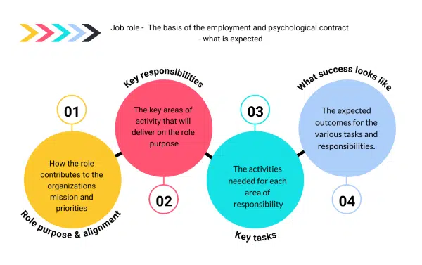 Job role in performance management Infographic - job role in performance management - aligns purpose -responsibilities - tasks - what success looks like