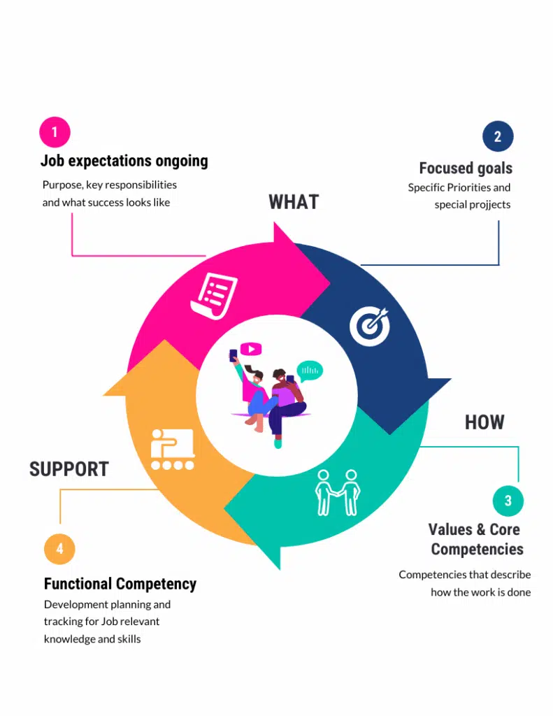 Performance Management Model Performance Management Model