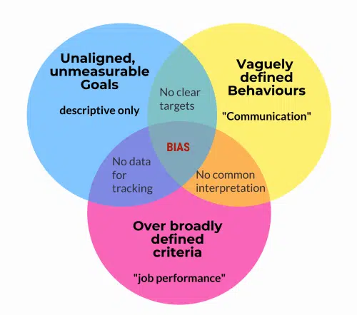 ineffective performance measures Infographic - common ineffective performance measures - unaligned goals - descriptive= no clear targets - no data to track, over broadly defined criteria "job performance" vague behaviors "communication" = no common interpretation = Biased evaluation