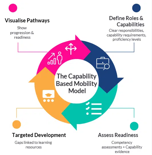 capability based mobility model Capability Based mobility model