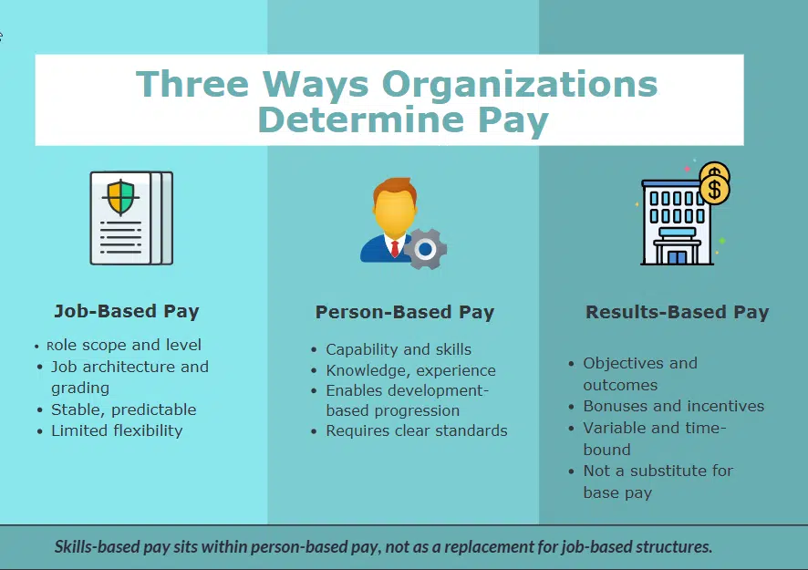 3 ways organizations determine pay 3 ways organizations determine pay