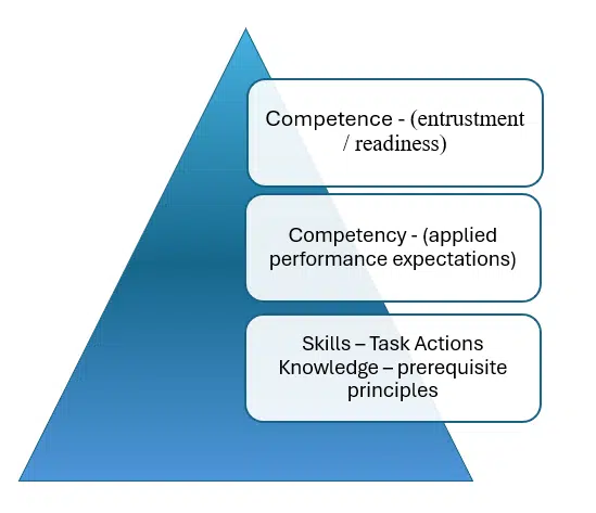 Competence- competency- skills - knowledge definitions Competence- competency- skills - knowledge - definitions