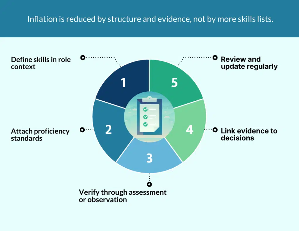Counteracting skills inflation Steps to counteract skills inflation