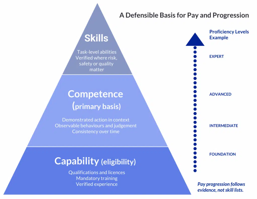 DEFENSIBLE BASIS FOR PAY PROGRESSION Defensible basis for skills based pay progression