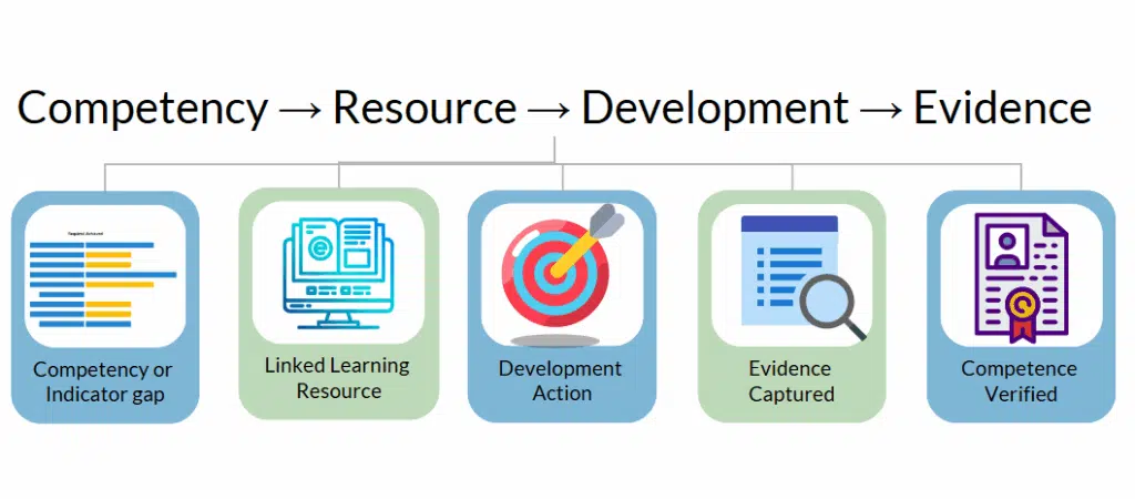 Link Learning Resources to competencies and skills