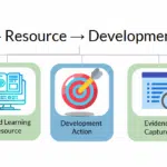 Link learning resources to competencies and skills Link Learning Resources to competencies and skills