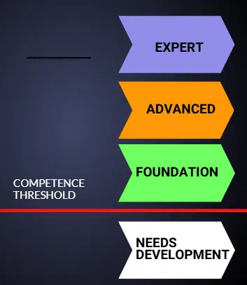 Proficiency Levels Example Proficiency Levels example