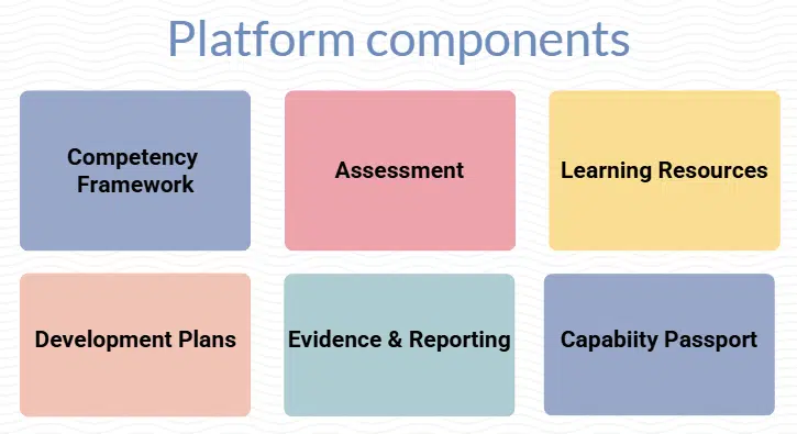 Supporting Platform components Link Learning Resources to Competency - Integrated components