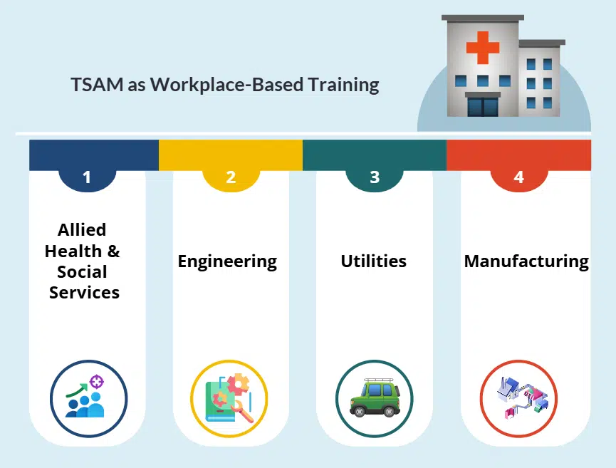TSAM as workplace based training TSAM as workplace training