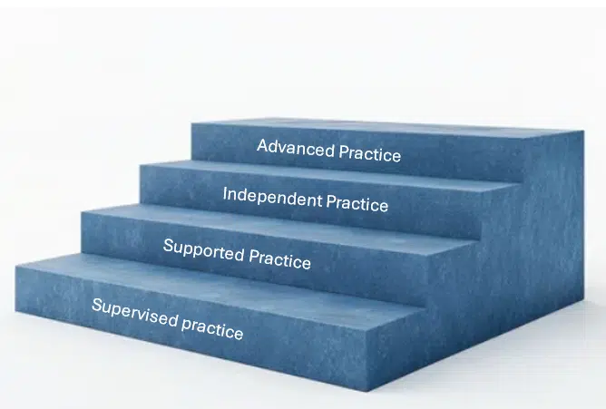 TSAM - tiered skills acquisition model