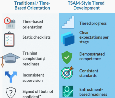 Why TSAM was developed