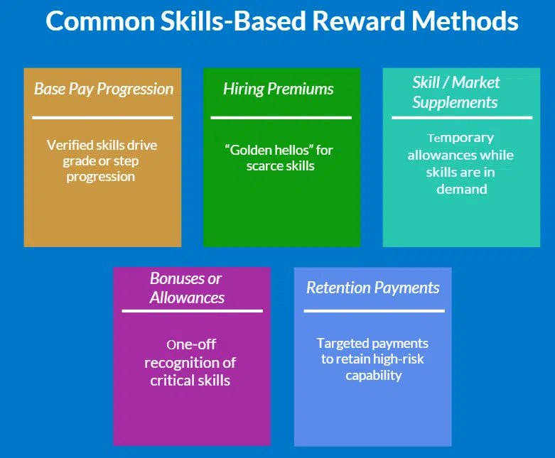 common skills based reward methods common skills based rewards