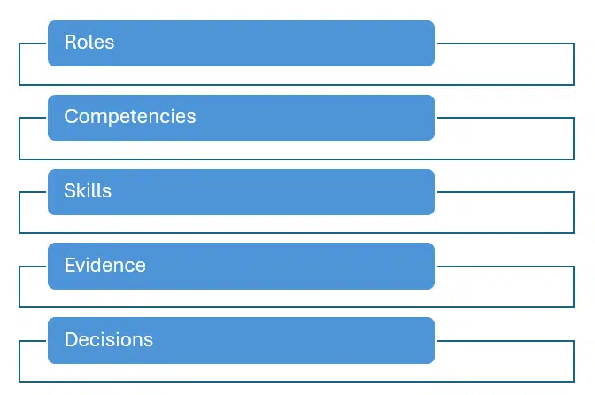 competence architecture and process competence architecture and process