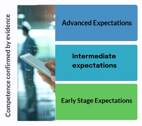 expectation windows expectation windows evolve according to competence checks