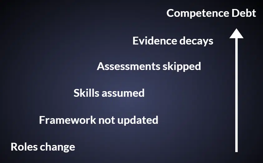 how competence debt accumulates how competence debt accumulates