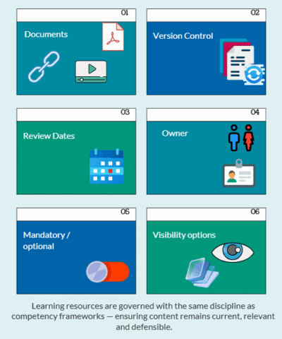 how learning resources are managed How learning resources are managed