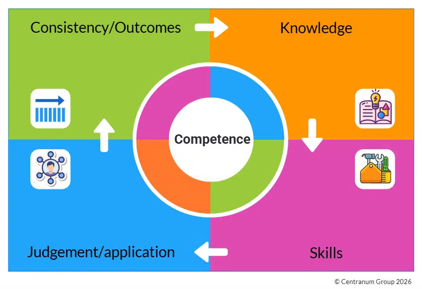 what is competence What is competence?