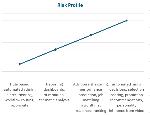 AI risk profile AI risk profile