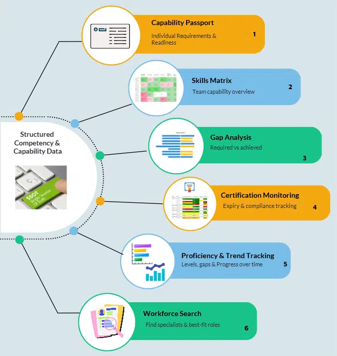 Capability & Competency reporting Capability & Competency reporting