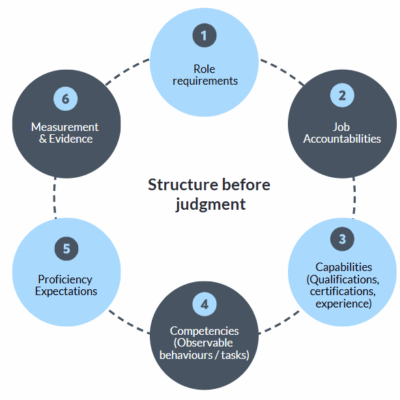 Decision criteria in talent management decision criteria in talent management