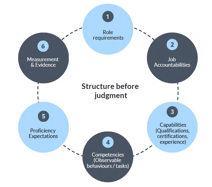 decision criteria in talent management
