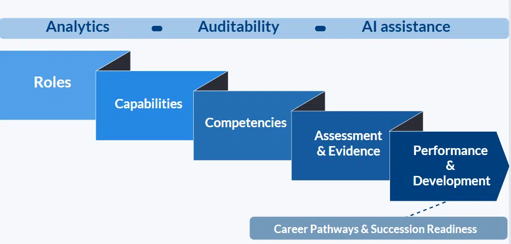 Integrated Talent Management Integrated talent management software model showing connected roles, competency assessment, performance, development and succession.