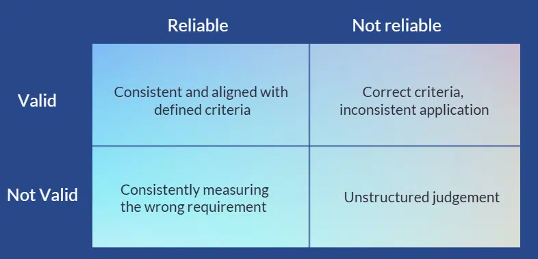 Validity and reliability Measurement - Validity and reliability
