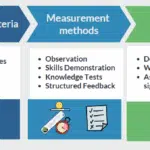 measurement and evidence Talent decision criteria - measurement and evidence