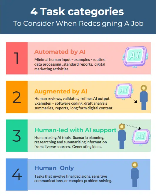 4 task categories for AI job redesign 4 task categories to consider in AI job redesign