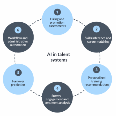 AI in talent systems AI in talent systems