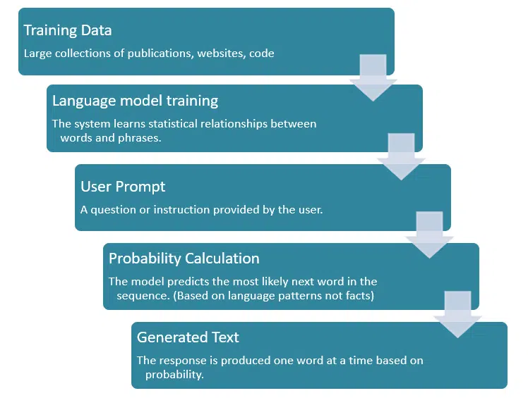Generative AI- LLM process Generative AI - LLM process
