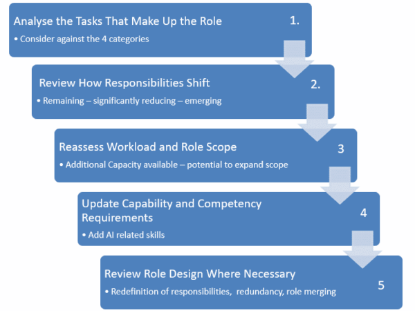 Job Redesign steps 5 steps in Job Redesign