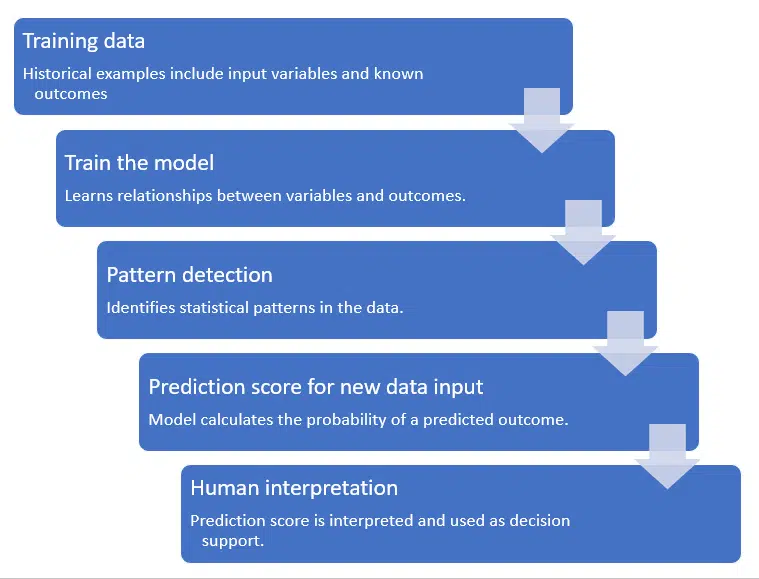 Machine Learning Process
