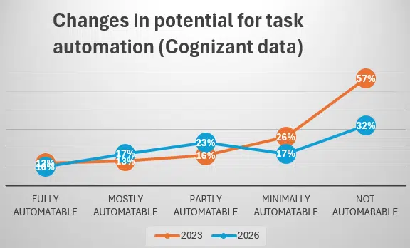 Task automation 2023 v 2026 Changes in potential for task automation