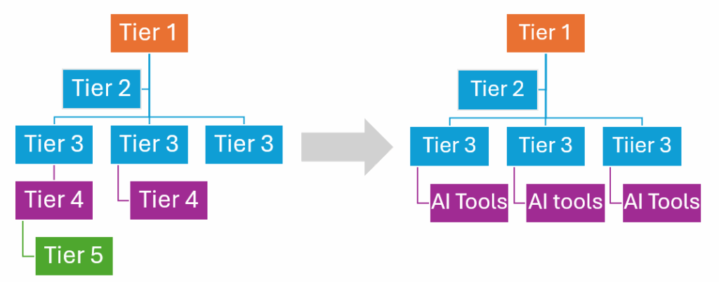 changes in Organization structure Flattening of Organisation structures