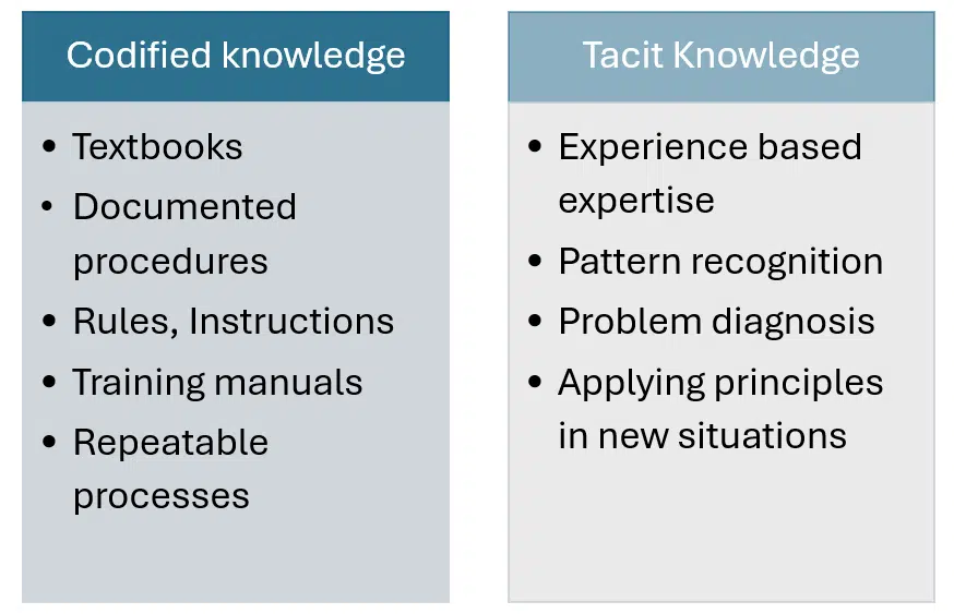 codified versus tacit knowledge Codified versus tacit knowledge