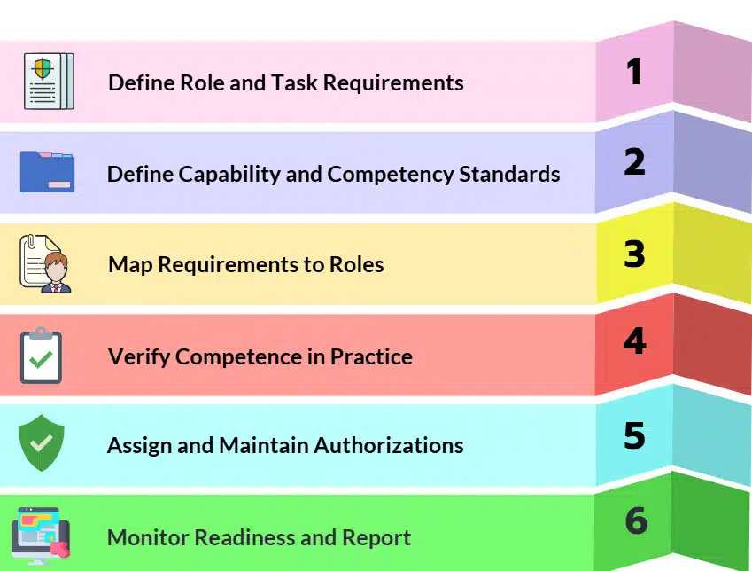 operational competency assurance Operational Competency Assurance