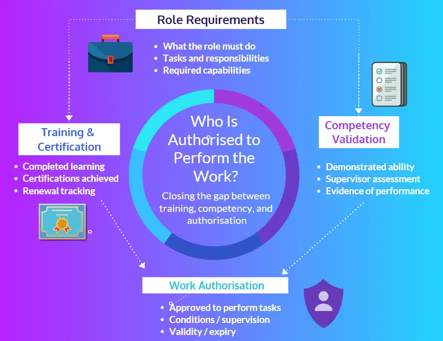 who is authorized to perform the work?