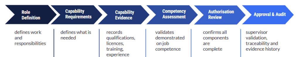 authorisation process authorization process