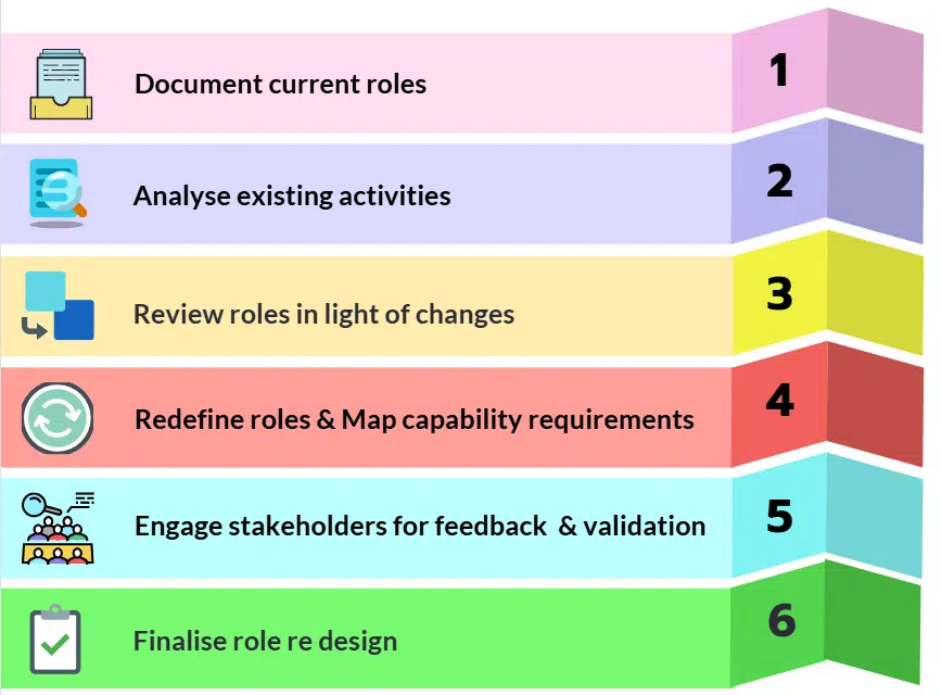 role redesign Supported job redesign processes