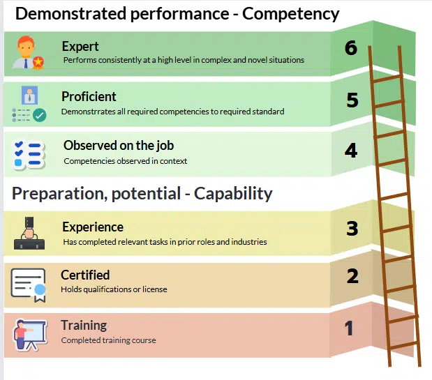 Capability vs Competency Capability vs Competency