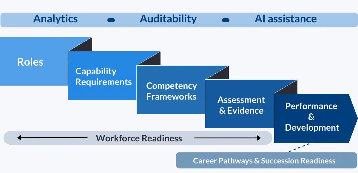 Integrated Talent Management Integrated Talent Management Model