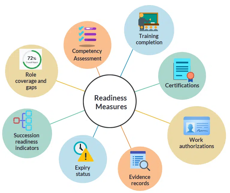 readiness measures Readiness measures
