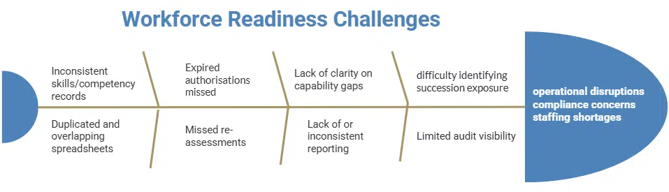 workforce readiness challenges Workforce readiness visibility challenges