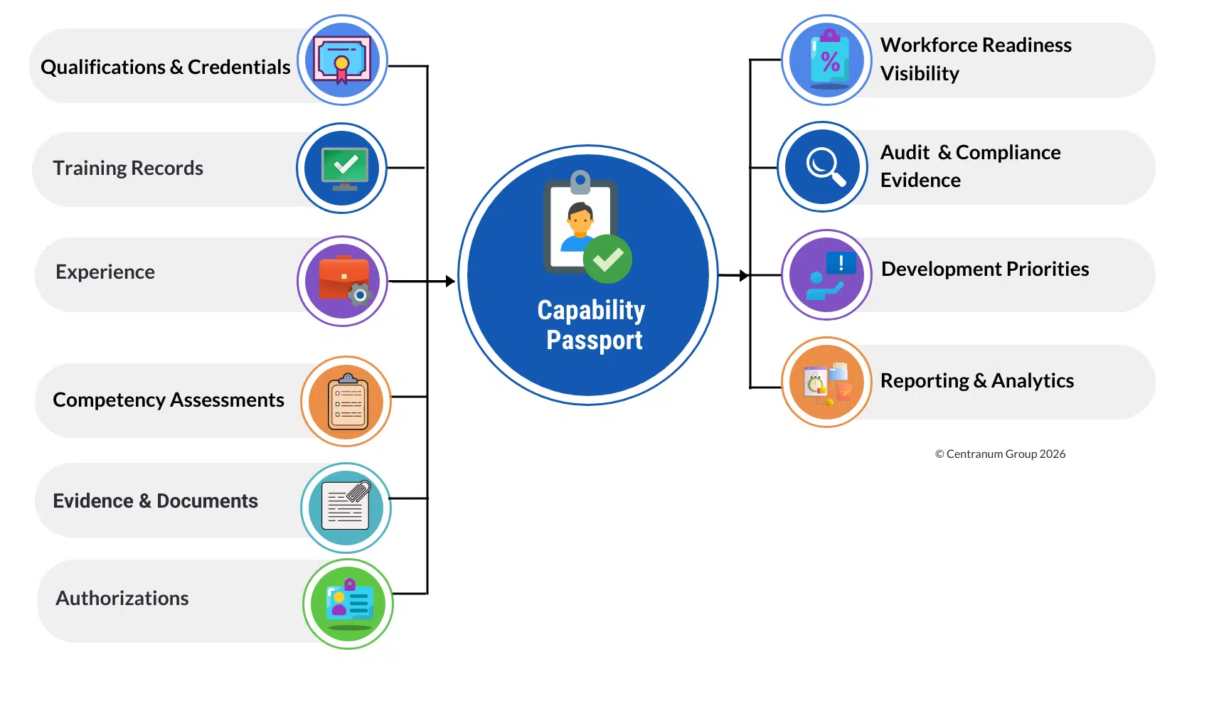 Capability Passport - Centranum