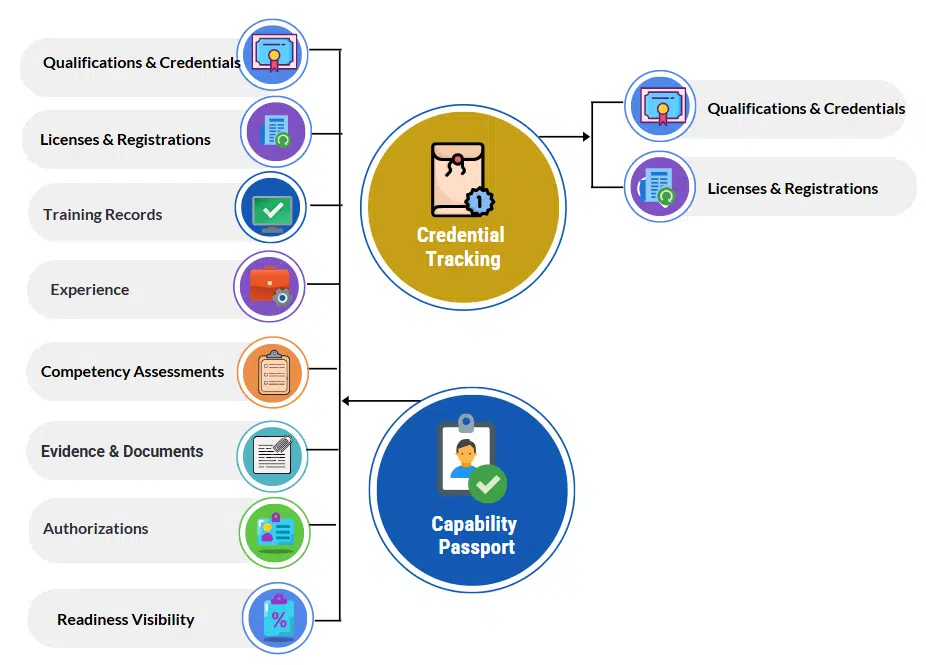 Credential Tracking vs Capability Passport Credential Tracking vs Capability Passport