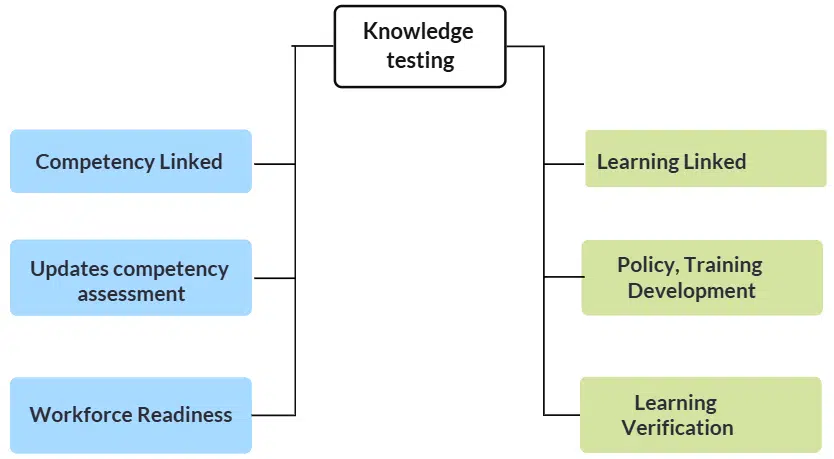 Knowledge Assessment types Knowledge assessment types