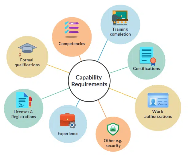 capability requirements Capability requirements